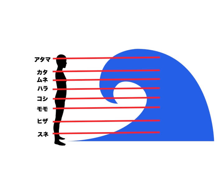 サーフィンでの波のサイズの表現の仕方を【図】で解説！初心者向けや危険なサイズは？