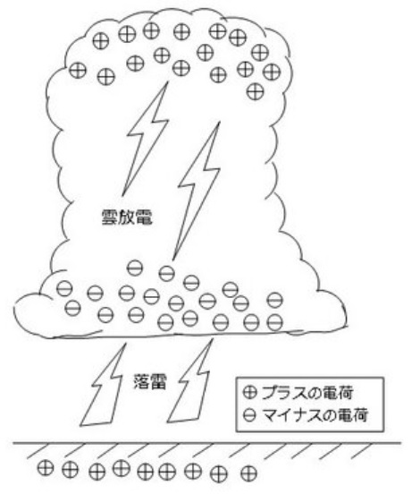 雷発生の解説図