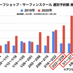 新型コロナウイルスの影響でサーフィン体験の需要が高まっている!?