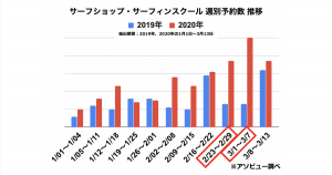 新型コロナウイルスの影響でサーフィン体験の需要が高まっている！？